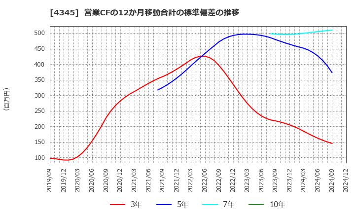 4345 (株)シーティーエス: 営業CFの12か月移動合計の標準偏差の推移