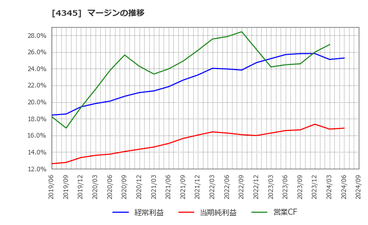 4345 (株)シーティーエス: マージンの推移