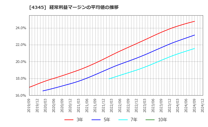 4345 (株)シーティーエス: 経常利益マージンの平均値の推移