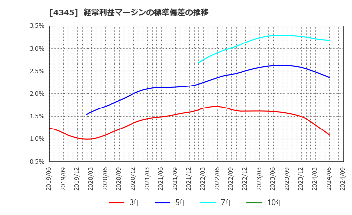 4345 (株)シーティーエス: 経常利益マージンの標準偏差の推移