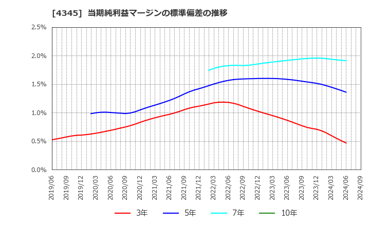 4345 (株)シーティーエス: 当期純利益マージンの標準偏差の推移