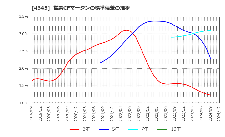 4345 (株)シーティーエス: 営業CFマージンの標準偏差の推移