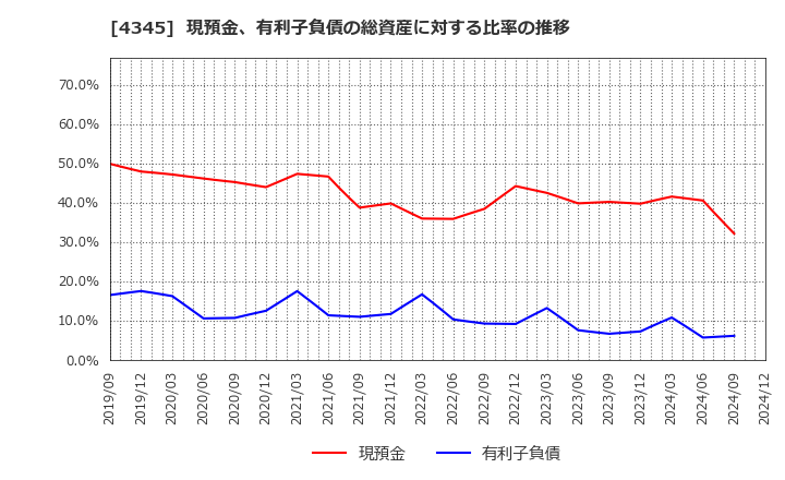 4345 (株)シーティーエス: 現預金、有利子負債の総資産に対する比率の推移