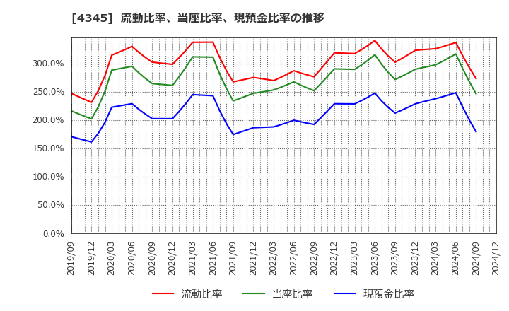 4345 (株)シーティーエス: 流動比率、当座比率、現預金比率の推移