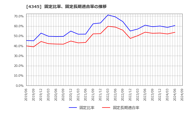 4345 (株)シーティーエス: 固定比率、固定長期適合率の推移