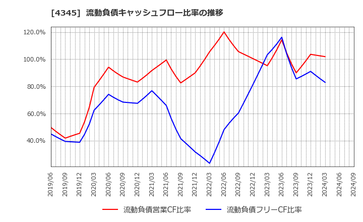 4345 (株)シーティーエス: 流動負債キャッシュフロー比率の推移