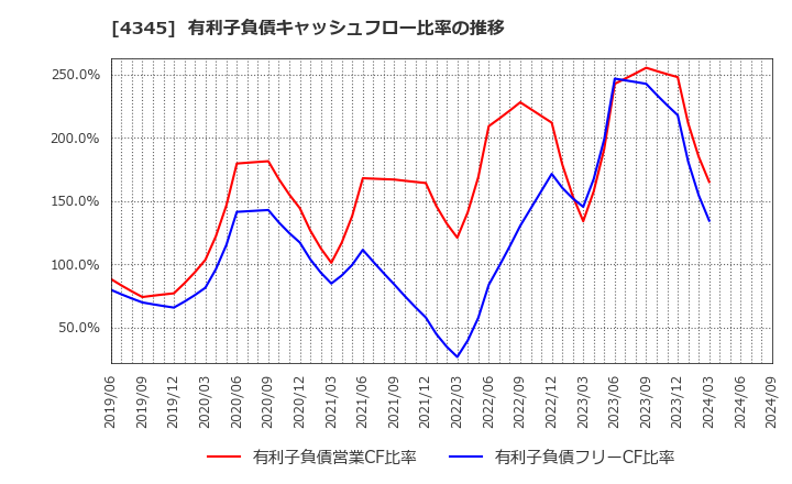 4345 (株)シーティーエス: 有利子負債キャッシュフロー比率の推移