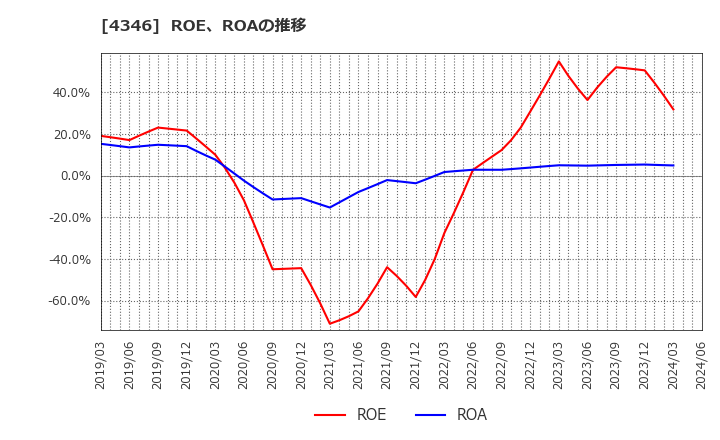 4346 (株)ＮＥＸＹＺ．Ｇｒｏｕｐ: ROE、ROAの推移