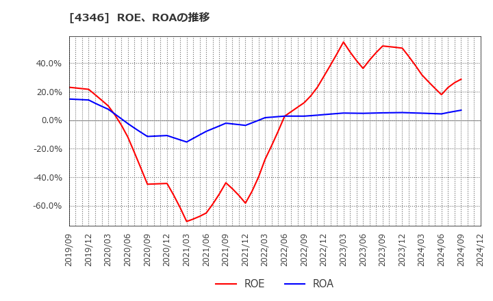 4346 (株)ＮＥＸＹＺ．Ｇｒｏｕｐ: ROE、ROAの推移