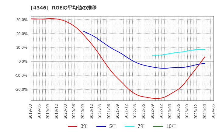 4346 (株)ＮＥＸＹＺ．Ｇｒｏｕｐ: ROEの平均値の推移