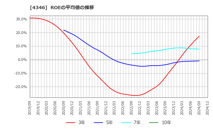 4346 (株)ＮＥＸＹＺ．Ｇｒｏｕｐ: ROEの平均値の推移