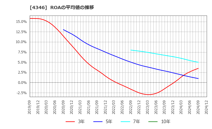 4346 (株)ＮＥＸＹＺ．Ｇｒｏｕｐ: ROAの平均値の推移