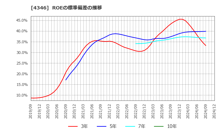 4346 (株)ＮＥＸＹＺ．Ｇｒｏｕｐ: ROEの標準偏差の推移