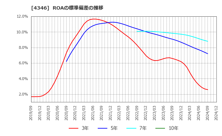 4346 (株)ＮＥＸＹＺ．Ｇｒｏｕｐ: ROAの標準偏差の推移