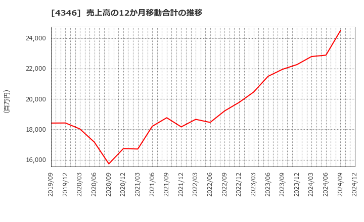 4346 (株)ＮＥＸＹＺ．Ｇｒｏｕｐ: 売上高の12か月移動合計の推移