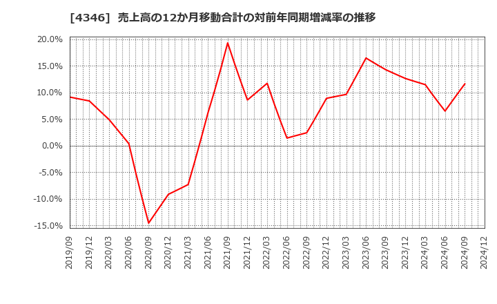 4346 (株)ＮＥＸＹＺ．Ｇｒｏｕｐ: 売上高の12か月移動合計の対前年同期増減率の推移