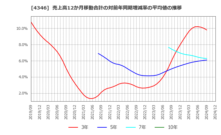 4346 (株)ＮＥＸＹＺ．Ｇｒｏｕｐ: 売上高12か月移動合計の対前年同期増減率の平均値の推移