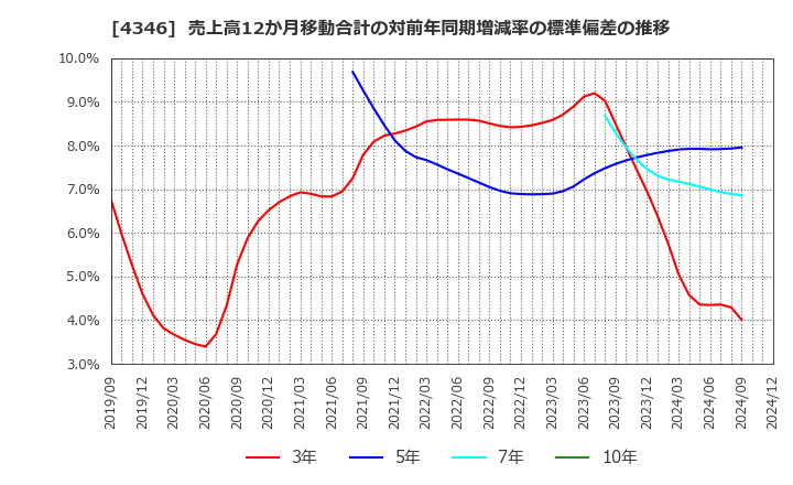 4346 (株)ＮＥＸＹＺ．Ｇｒｏｕｐ: 売上高12か月移動合計の対前年同期増減率の標準偏差の推移