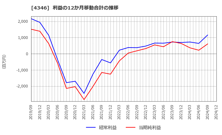 4346 (株)ＮＥＸＹＺ．Ｇｒｏｕｐ: 利益の12か月移動合計の推移