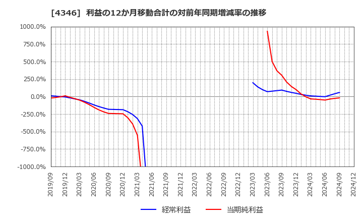 4346 (株)ＮＥＸＹＺ．Ｇｒｏｕｐ: 利益の12か月移動合計の対前年同期増減率の推移