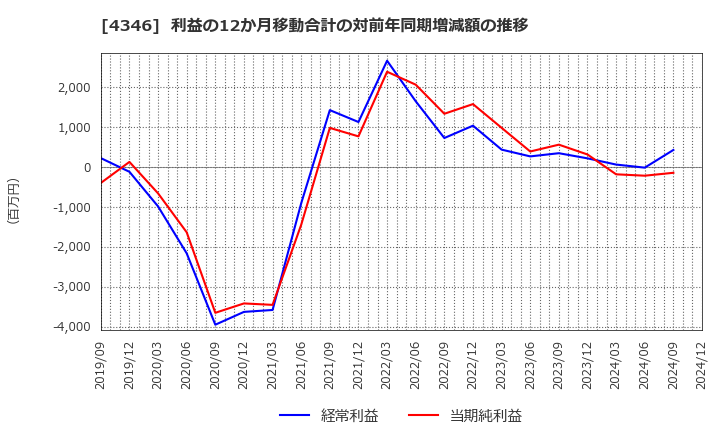 4346 (株)ＮＥＸＹＺ．Ｇｒｏｕｐ: 利益の12か月移動合計の対前年同期増減額の推移