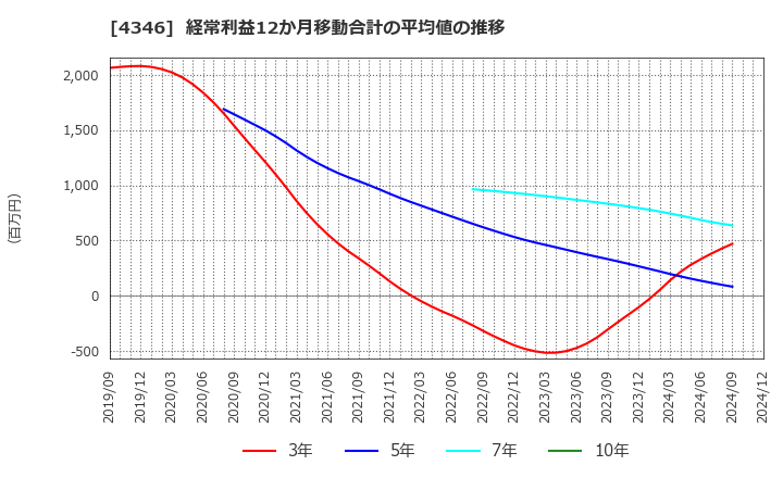 4346 (株)ＮＥＸＹＺ．Ｇｒｏｕｐ: 経常利益12か月移動合計の平均値の推移