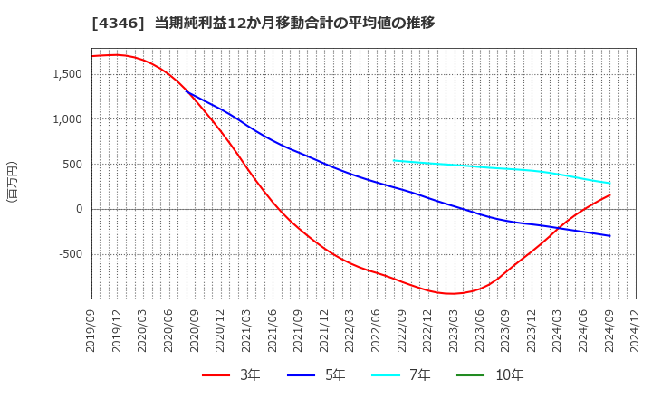 4346 (株)ＮＥＸＹＺ．Ｇｒｏｕｐ: 当期純利益12か月移動合計の平均値の推移