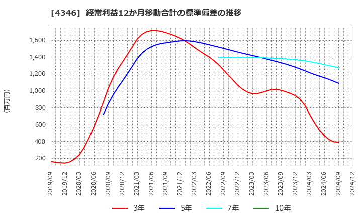 4346 (株)ＮＥＸＹＺ．Ｇｒｏｕｐ: 経常利益12か月移動合計の標準偏差の推移