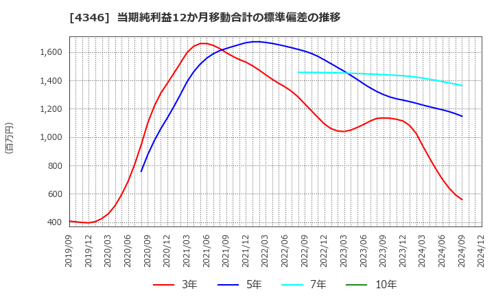 4346 (株)ＮＥＸＹＺ．Ｇｒｏｕｐ: 当期純利益12か月移動合計の標準偏差の推移