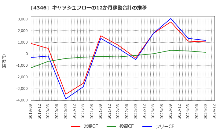 4346 (株)ＮＥＸＹＺ．Ｇｒｏｕｐ: キャッシュフローの12か月移動合計の推移