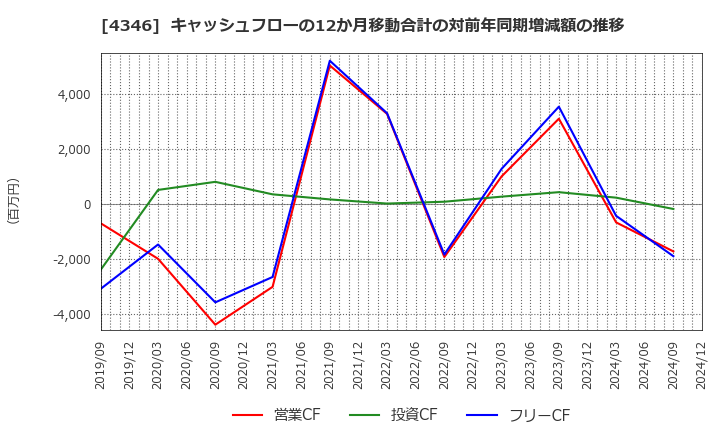 4346 (株)ＮＥＸＹＺ．Ｇｒｏｕｐ: キャッシュフローの12か月移動合計の対前年同期増減額の推移