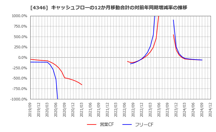 4346 (株)ＮＥＸＹＺ．Ｇｒｏｕｐ: キャッシュフローの12か月移動合計の対前年同期増減率の推移