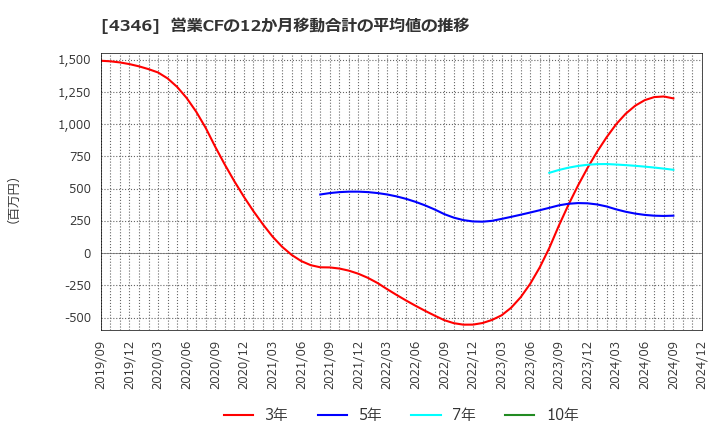 4346 (株)ＮＥＸＹＺ．Ｇｒｏｕｐ: 営業CFの12か月移動合計の平均値の推移