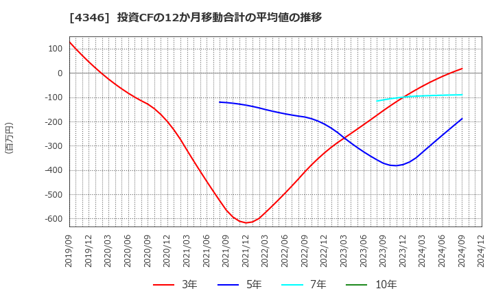 4346 (株)ＮＥＸＹＺ．Ｇｒｏｕｐ: 投資CFの12か月移動合計の平均値の推移