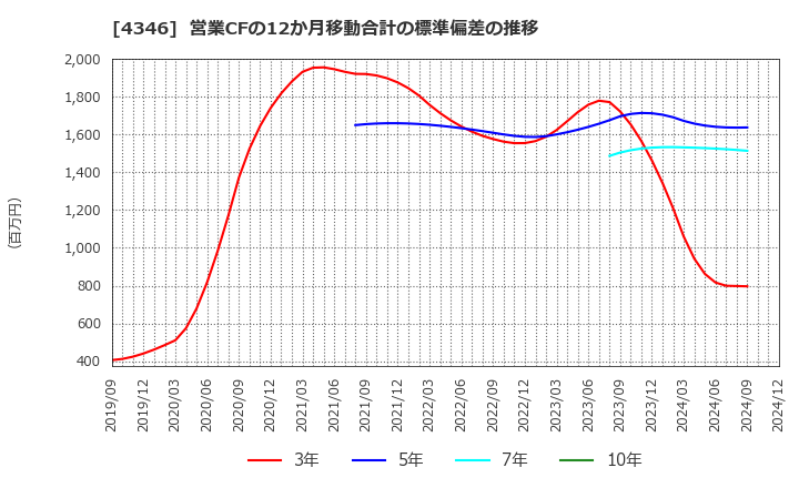 4346 (株)ＮＥＸＹＺ．Ｇｒｏｕｐ: 営業CFの12か月移動合計の標準偏差の推移