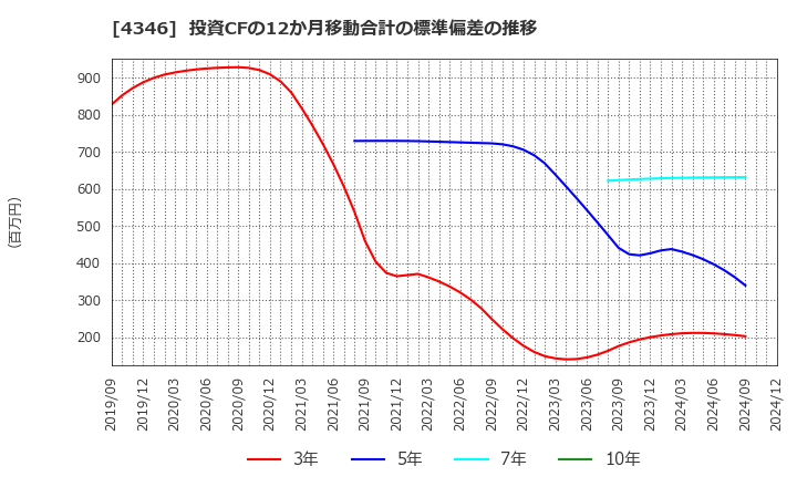 4346 (株)ＮＥＸＹＺ．Ｇｒｏｕｐ: 投資CFの12か月移動合計の標準偏差の推移