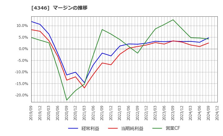 4346 (株)ＮＥＸＹＺ．Ｇｒｏｕｐ: マージンの推移