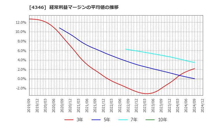 4346 (株)ＮＥＸＹＺ．Ｇｒｏｕｐ: 経常利益マージンの平均値の推移