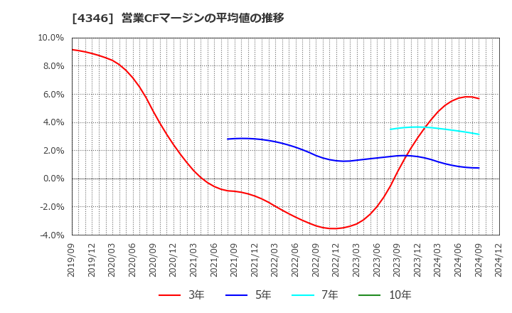 4346 (株)ＮＥＸＹＺ．Ｇｒｏｕｐ: 営業CFマージンの平均値の推移