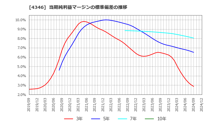 4346 (株)ＮＥＸＹＺ．Ｇｒｏｕｐ: 当期純利益マージンの標準偏差の推移