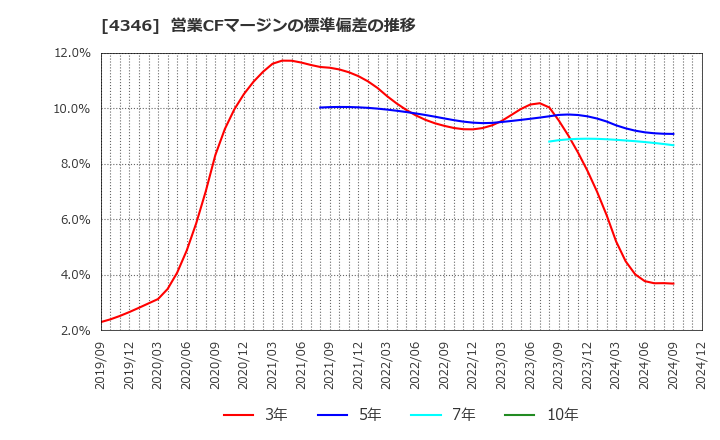 4346 (株)ＮＥＸＹＺ．Ｇｒｏｕｐ: 営業CFマージンの標準偏差の推移