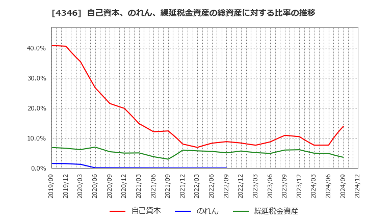 4346 (株)ＮＥＸＹＺ．Ｇｒｏｕｐ: 自己資本、のれん、繰延税金資産の総資産に対する比率の推移