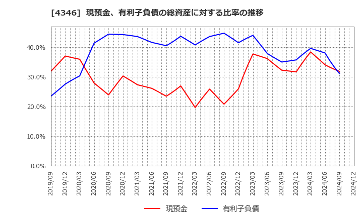 4346 (株)ＮＥＸＹＺ．Ｇｒｏｕｐ: 現預金、有利子負債の総資産に対する比率の推移