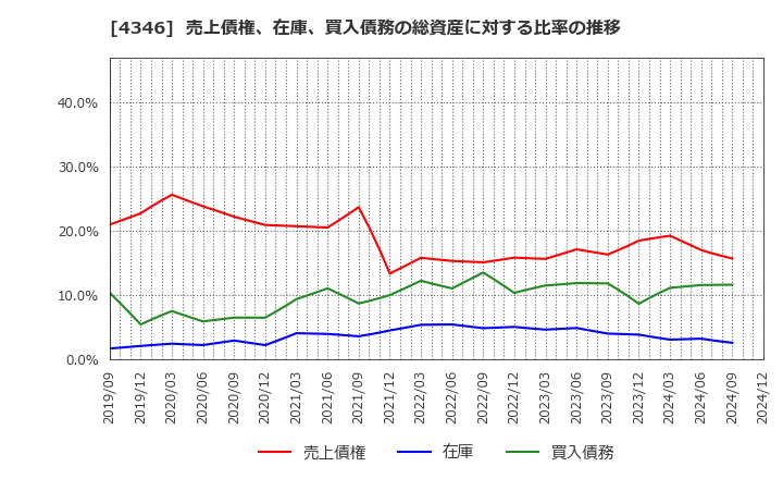 4346 (株)ＮＥＸＹＺ．Ｇｒｏｕｐ: 売上債権、在庫、買入債務の総資産に対する比率の推移