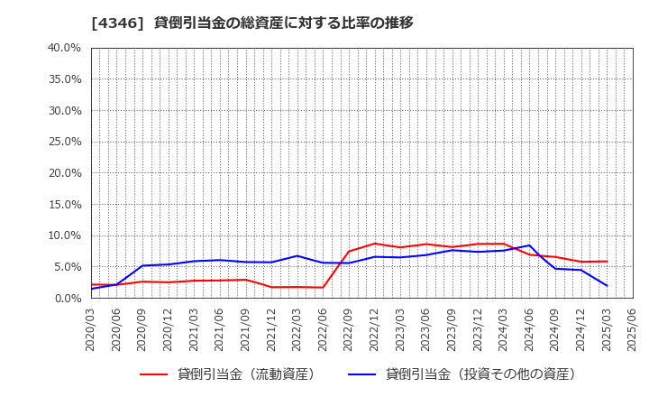 4346 (株)ＮＥＸＹＺ．Ｇｒｏｕｐ: 貸倒引当金の総資産に対する比率の推移
