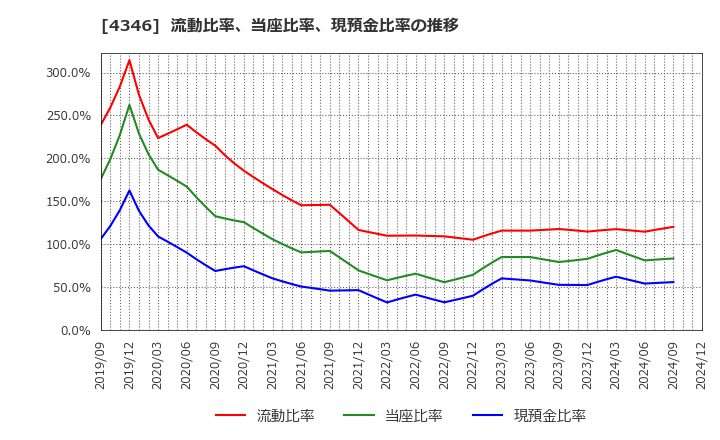 4346 (株)ＮＥＸＹＺ．Ｇｒｏｕｐ: 流動比率、当座比率、現預金比率の推移