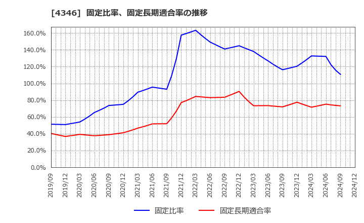 4346 (株)ＮＥＸＹＺ．Ｇｒｏｕｐ: 固定比率、固定長期適合率の推移