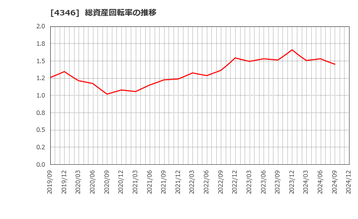 4346 (株)ＮＥＸＹＺ．Ｇｒｏｕｐ: 総資産回転率の推移