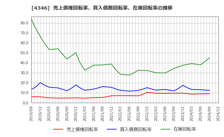 4346 (株)ＮＥＸＹＺ．Ｇｒｏｕｐ: 売上債権回転率、買入債務回転率、在庫回転率の推移