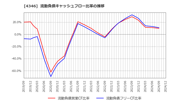 4346 (株)ＮＥＸＹＺ．Ｇｒｏｕｐ: 流動負債キャッシュフロー比率の推移